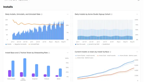 설치 수와 이용자 활동을 차트로 보여주는 OpenAI 공식 대시보드 예시