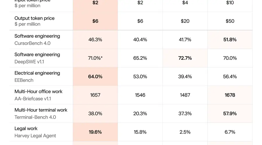 Grok 4.7 xHigh, Grok 4.6 High, GPT-5.6 Sol Max, Fable 5.1 Max의 입출력 토큰 가격과 CursorBench 4.0, DeepSWE v1.1, EEBench, AA-Briefcase v1.1, Terminal-Bench 4.0, Harvey Legal Agent, HealthBench Pro 점수를 비교한 표